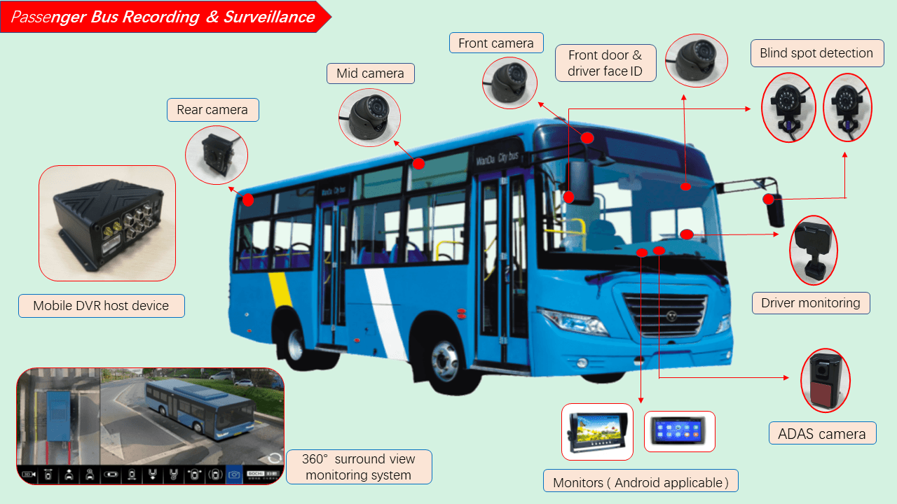 A passenger bus recording and surveillance system overview.
